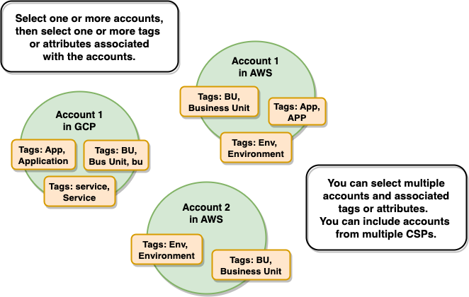drawing showing the relationships of accounts with tags and attributes