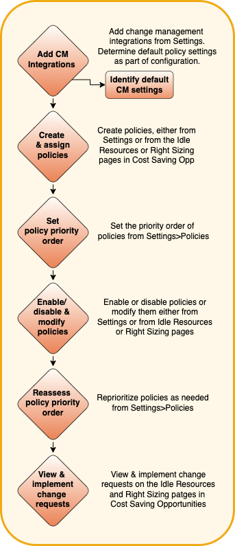 vp-drwg-chg-mgmt-policies-flow.png